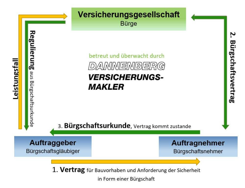 Was ist eine Bürgschaft